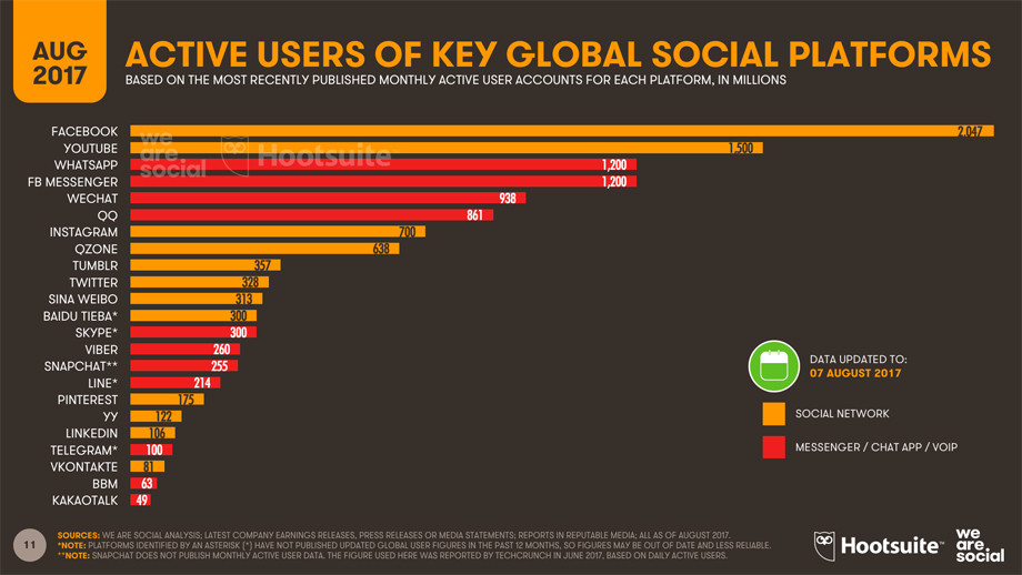 Utilizzo social network mondiale